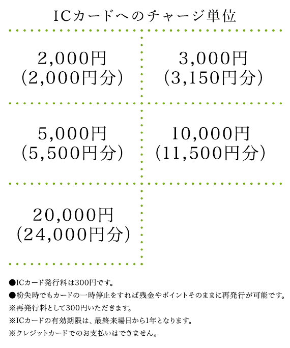 ICカードへのチャージ単位